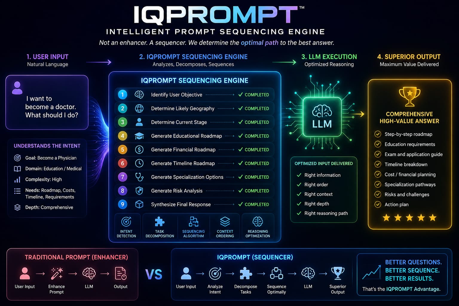 IQPROMPT Intelligent Prompt Sequencing Engine diagram comparing traditional prompt enhancers vs IQPROMPT's sequencer approach