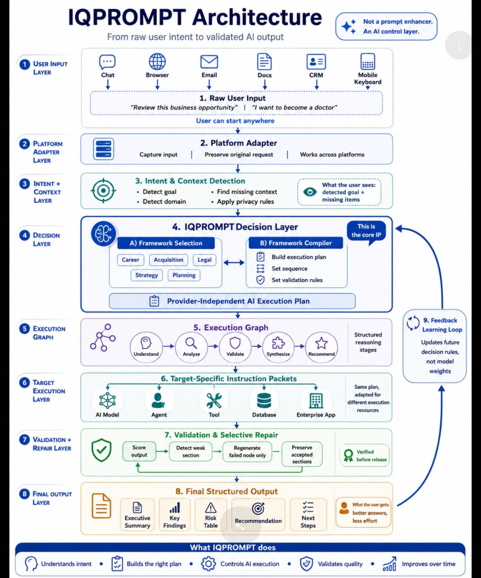IQPROMPT Architecture diagram showing nine layers from user input to final structured output